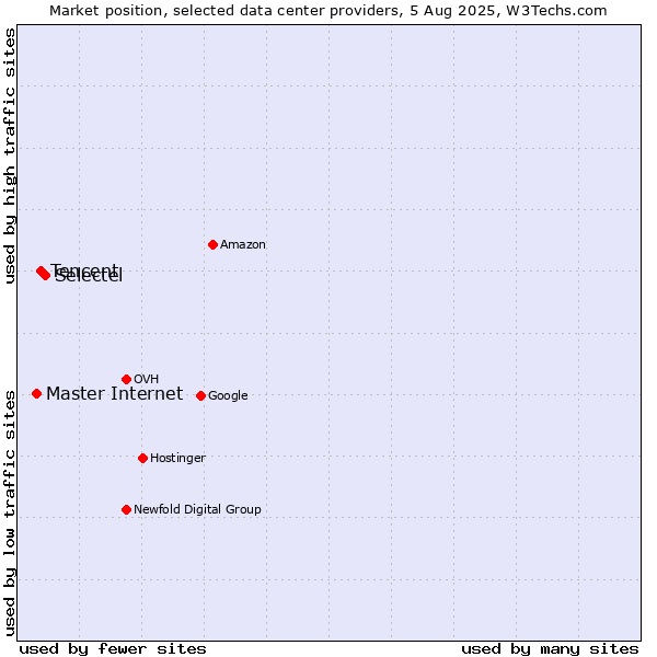 Market position of Selectel vs. Tencent vs. Master Internet
