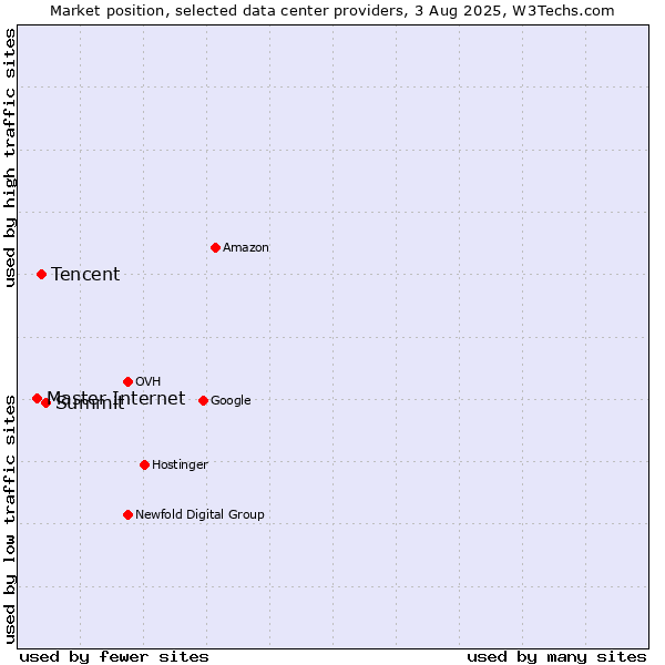 Market position of Summit vs. Tencent vs. Master Internet