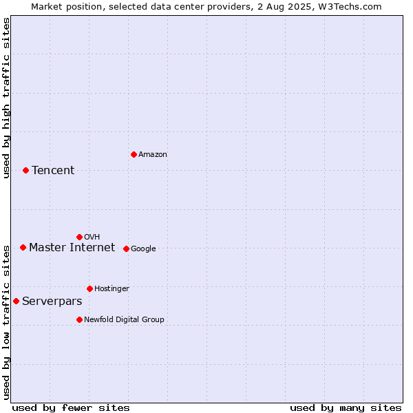 Market position of Tencent vs. Master Internet vs. Serverpars