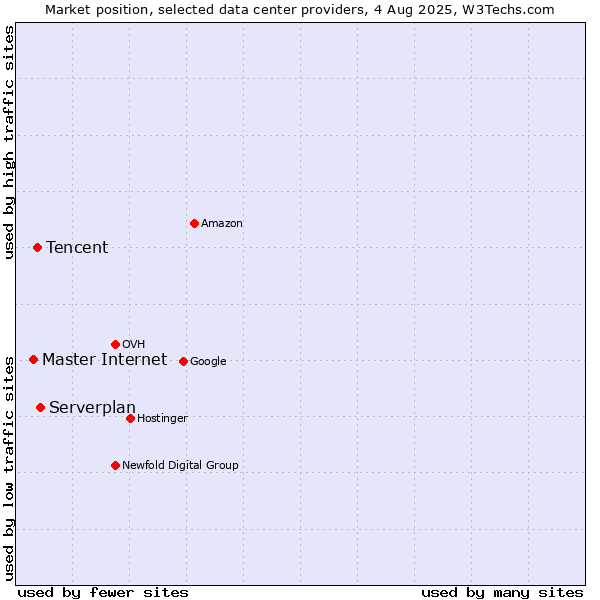 Market position of Serverplan vs. Tencent vs. Master Internet
