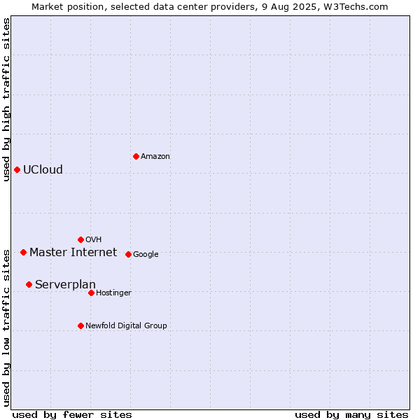 Market position of Serverplan vs. Master Internet vs. UCloud