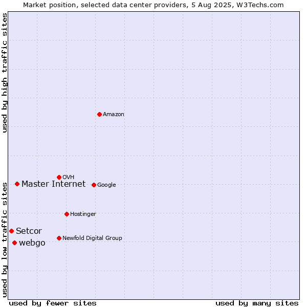 Market position of Master Internet vs. webgo vs. Setcor
