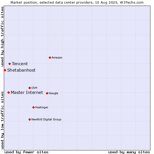 Market position of Tencent vs. Master Internet vs. Shetabanhost