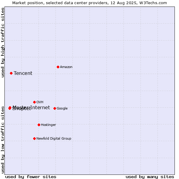 Market position of Tencent vs. Master Internet vs. Shoptet