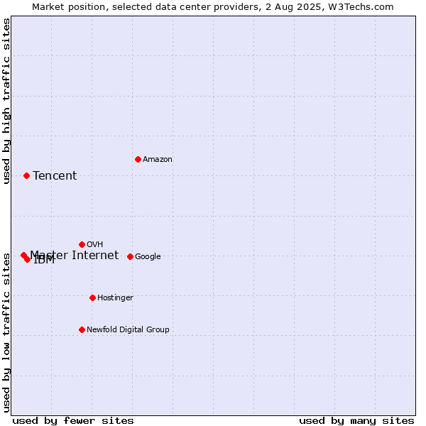 Market position of IBM vs. Tencent vs. Master Internet