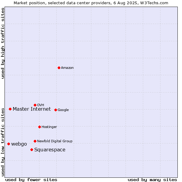 Market position of Squarespace vs. Master Internet vs. webgo