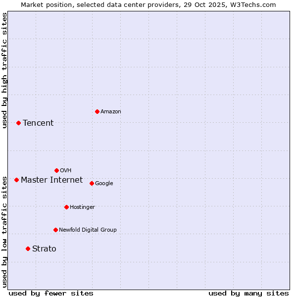 Market position of Strato vs. Tencent vs. Master Internet