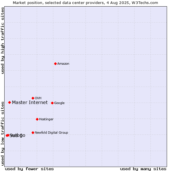 Market position of Master Internet vs. webgo vs. Sub 6