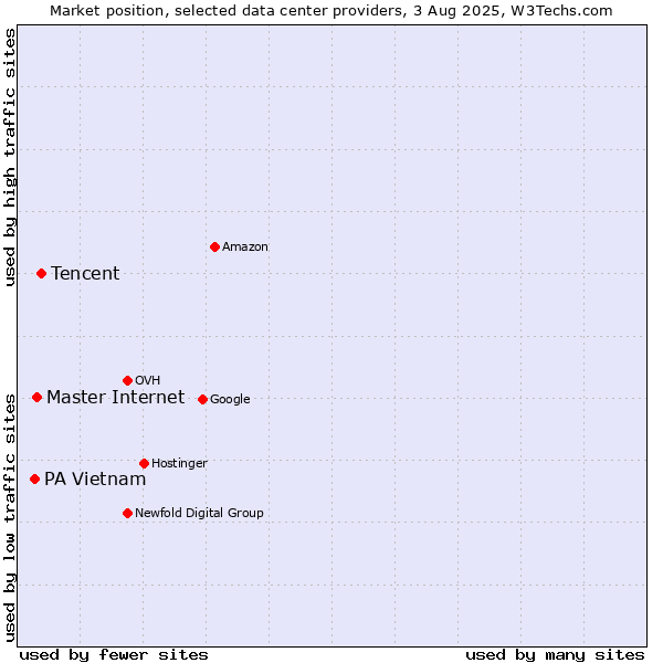 Market position of Tencent vs. Master Internet vs. PA Vietnam