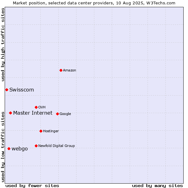 Market position of Master Internet vs. webgo vs. Swisscom