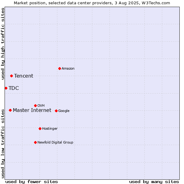 Market position of Tencent vs. Master Internet vs. TDC
