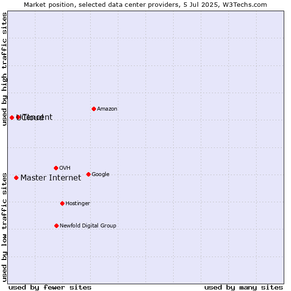 Market position of Tencent vs. Master Internet vs. UCloud