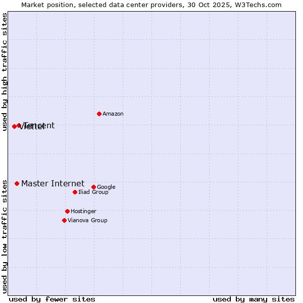 Market position of Tencent vs. Master Internet vs. Viettel
