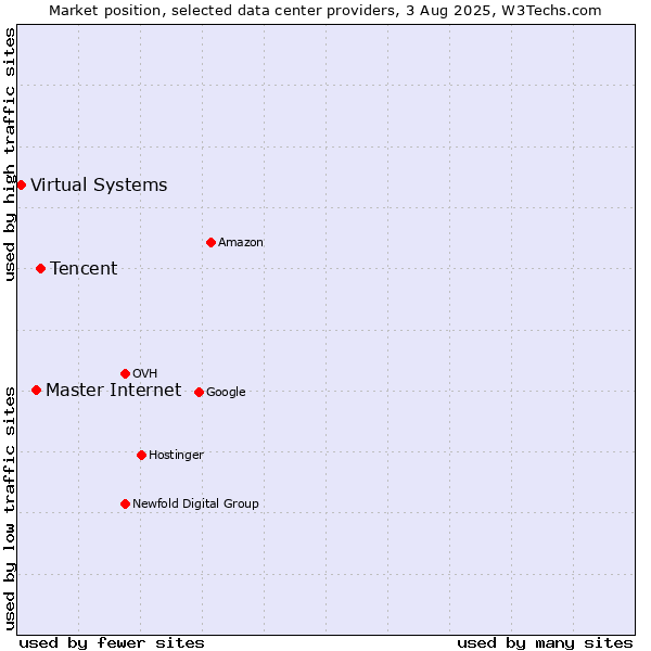 Market position of Tencent vs. Master Internet vs. Virtual Systems