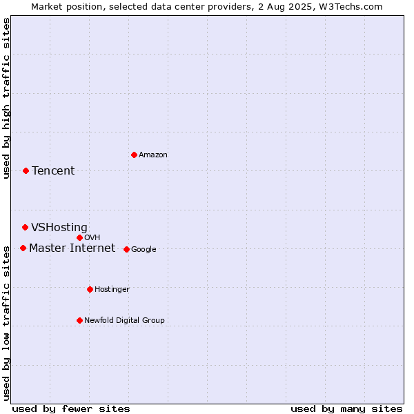 Market position of Tencent vs. VSHosting vs. Master Internet
