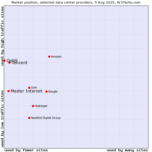 Market position of Tencent vs. Master Internet vs. Opti9