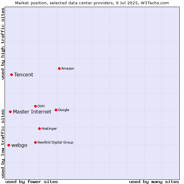 Market position of Tencent vs. Master Internet vs. webgo