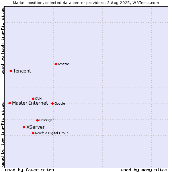 Market position of XServer vs. Tencent vs. Master Internet