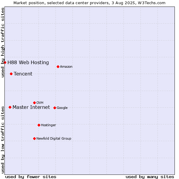 Market position of Tencent vs. Master Internet vs. H88 Web Hosting