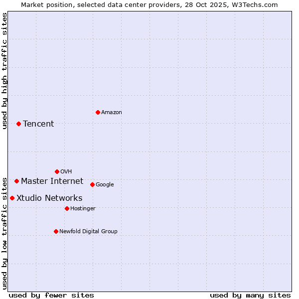 Market position of Tencent vs. Master Internet vs. Xtudio Networks