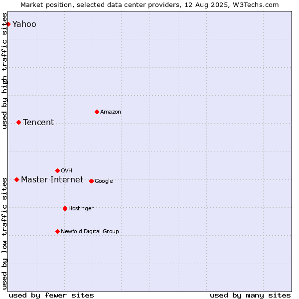 Market position of Tencent vs. Master Internet vs. Yahoo