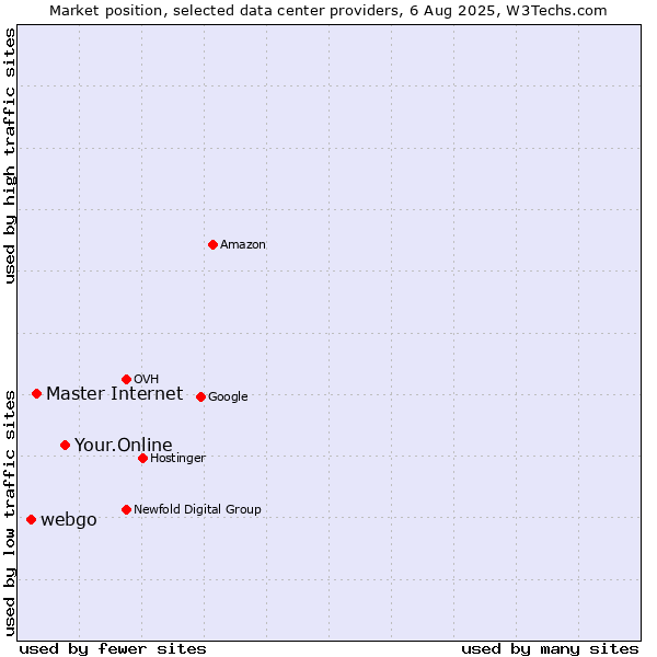 Market position of Your.Online vs. Master Internet vs. webgo