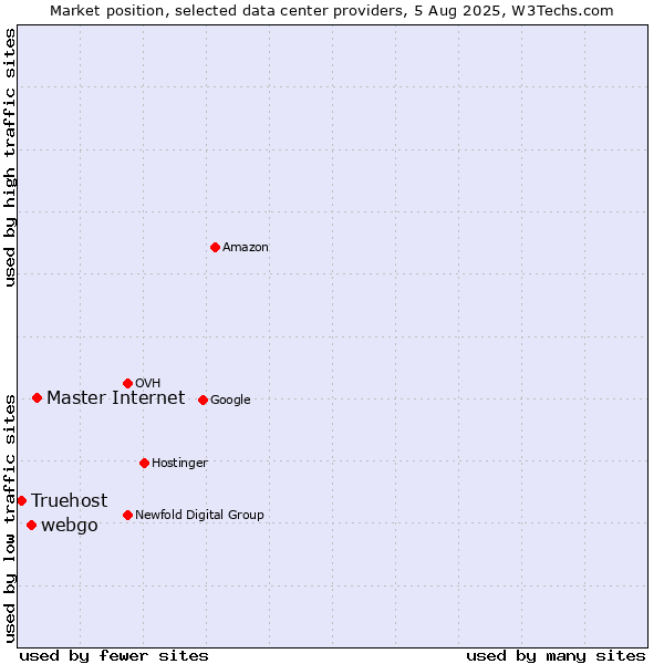 Market position of Master Internet vs. webgo vs. Truehost