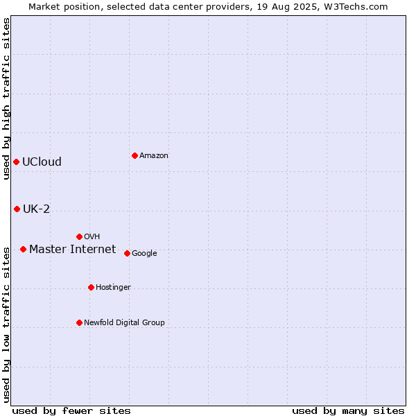 Market position of Master Internet vs. UK-2 vs. UCloud