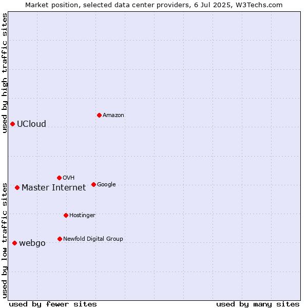 Market position of Master Internet vs. webgo vs. UCloud
