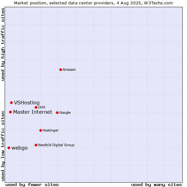 Market position of VSHosting vs. Master Internet vs. webgo