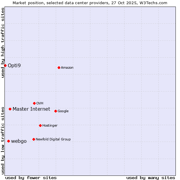 Market position of Master Internet vs. webgo vs. Opti9