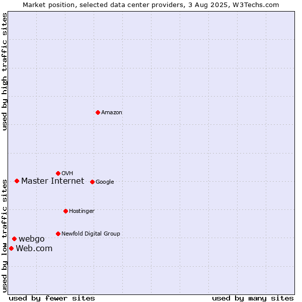 Market position of Master Internet vs. webgo vs. Web.com