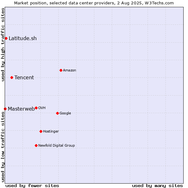 Market position of Tencent vs. Latitude.sh vs. Masterweb