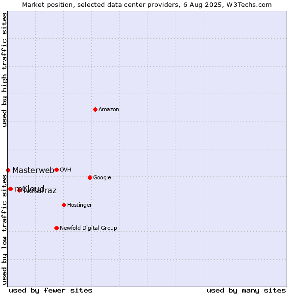 Market position of Netafraz vs. mCloud vs. Masterweb