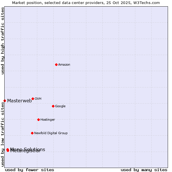 Market position of Metaregistrar vs. Mono Solutions vs. Masterweb