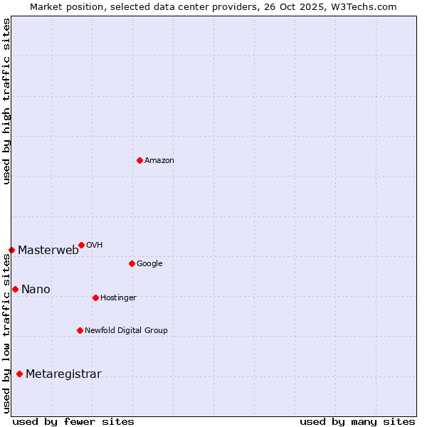 Market position of Metaregistrar vs. Nano vs. Masterweb