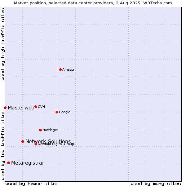 Market position of Network Solutions vs. Metaregistrar vs. Masterweb