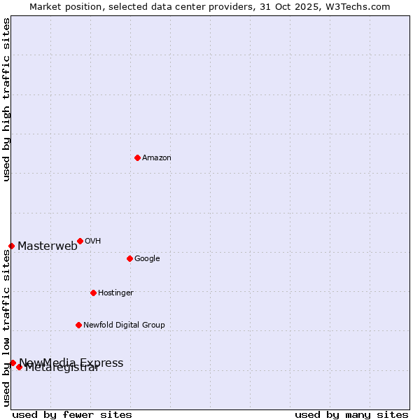 Market position of Metaregistrar vs. NewMedia Express vs. Masterweb