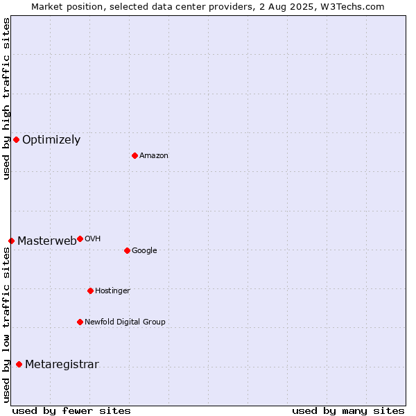 Market position of Metaregistrar vs. Optimizely vs. Masterweb