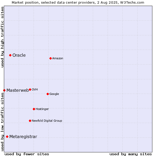 Market position of Oracle vs. Metaregistrar vs. Masterweb