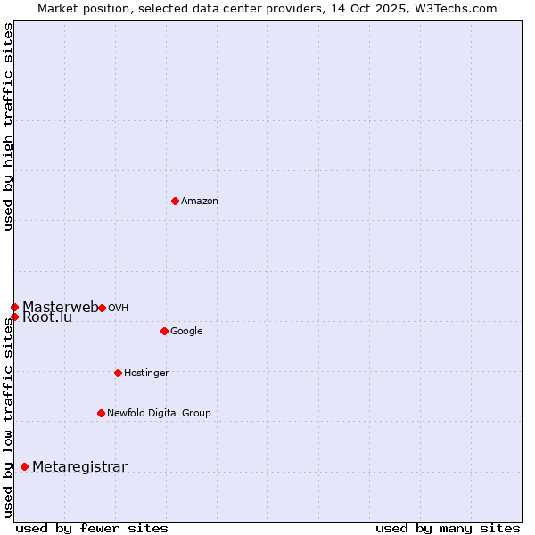 Market position of Metaregistrar vs. Root.lu vs. Masterweb