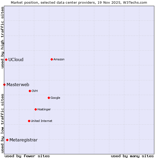 Market position of Metaregistrar vs. UCloud vs. Masterweb