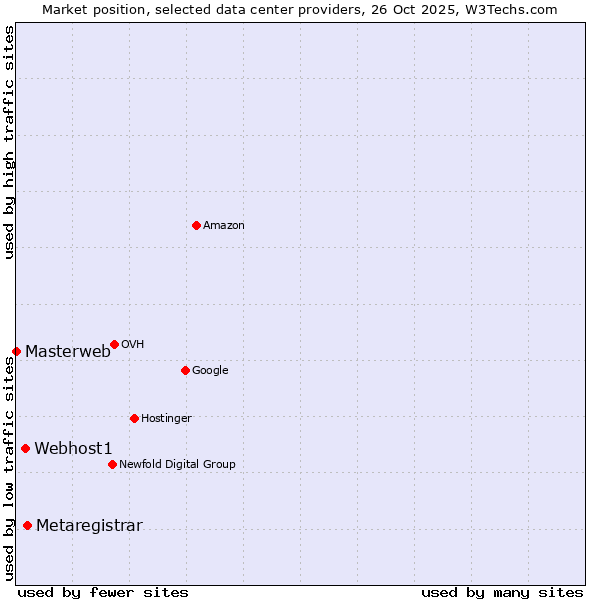 Market position of Metaregistrar vs. Webhost1 vs. Masterweb