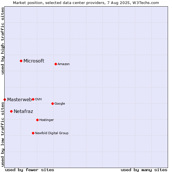 Market position of Microsoft vs. Netafraz vs. Masterweb