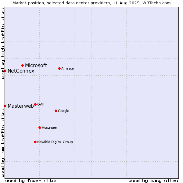 Market position of Microsoft vs. NetConnex vs. Masterweb