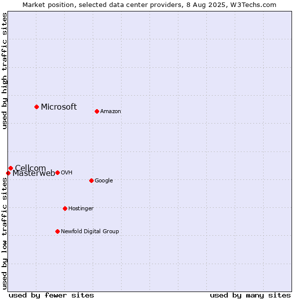 Market position of Microsoft vs. Cellcom vs. Masterweb