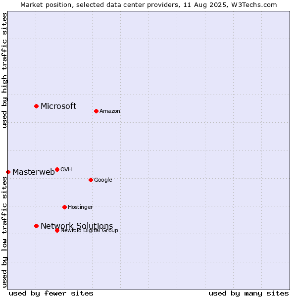 Market position of Network Solutions vs. Microsoft vs. Masterweb