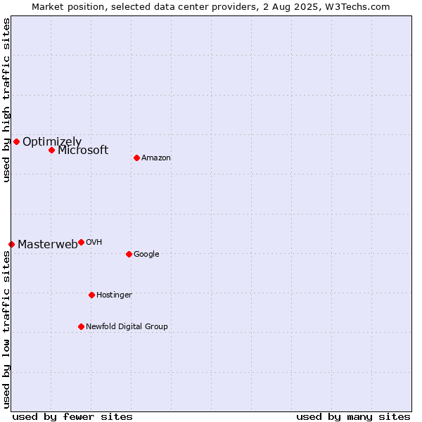 Market position of Microsoft vs. Optimizely vs. Masterweb