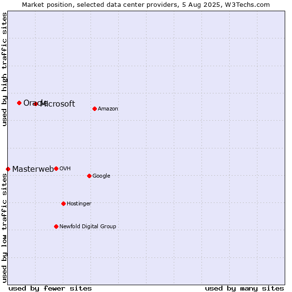 Market position of Microsoft vs. Oracle vs. Masterweb