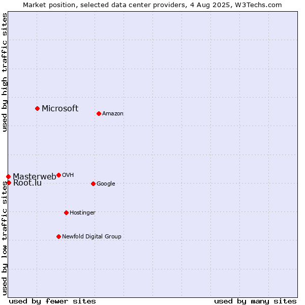 Market position of Microsoft vs. Root.lu vs. Masterweb